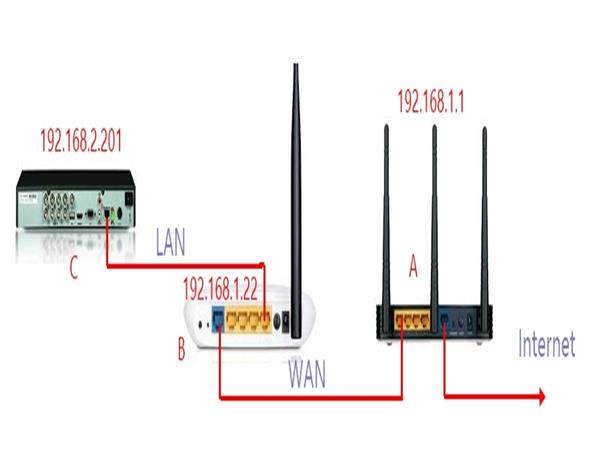 Hướng dẫn mở port camera qua 2 lớp mạng (qua thiết bị modem và qua thiết bị phát wifi thuộc 2 lớp mạng khác nhau)